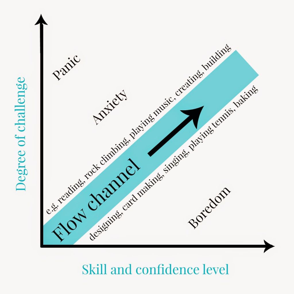 Flow diagram